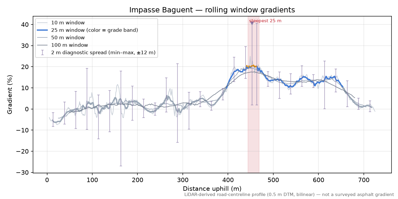 Impasse Baguent rolling gradient profile