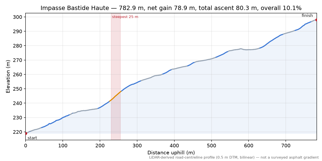 Impasse Bastide Haute elevation profile
