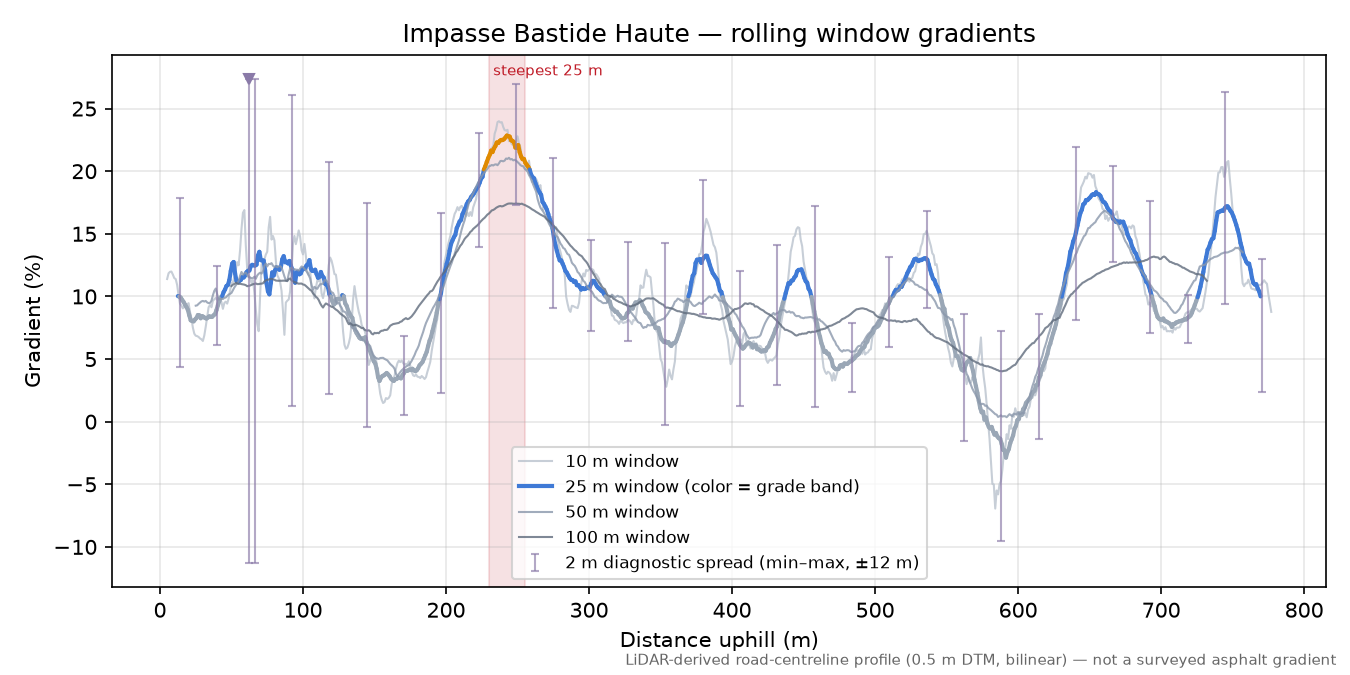 Impasse Bastide Haute rolling gradient profile