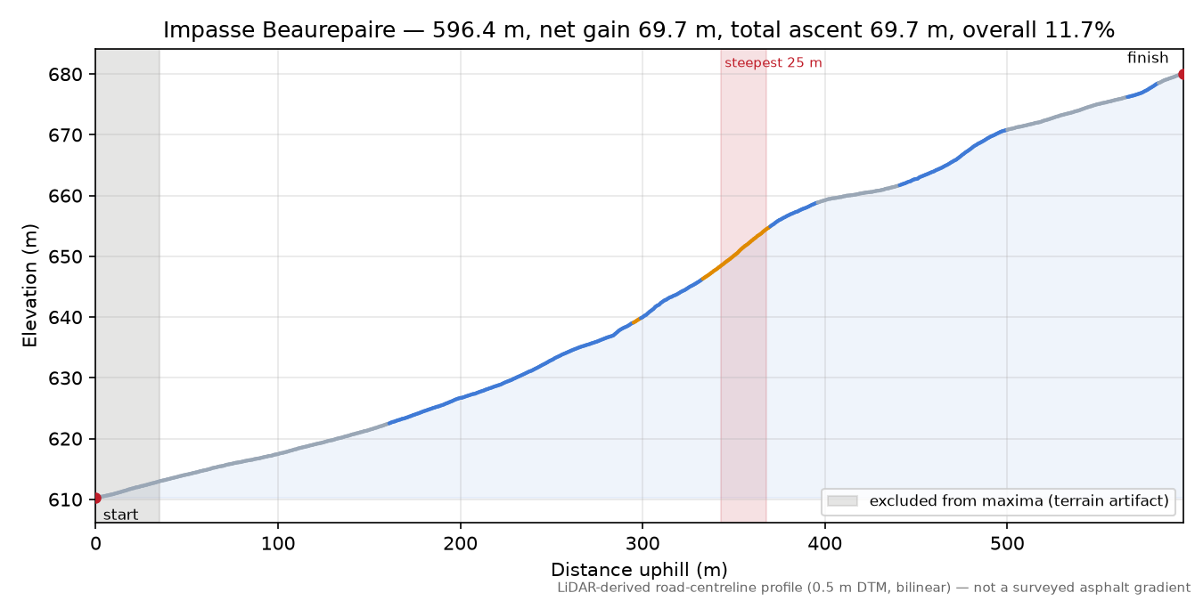 Impasse Beaurepaire elevation profile