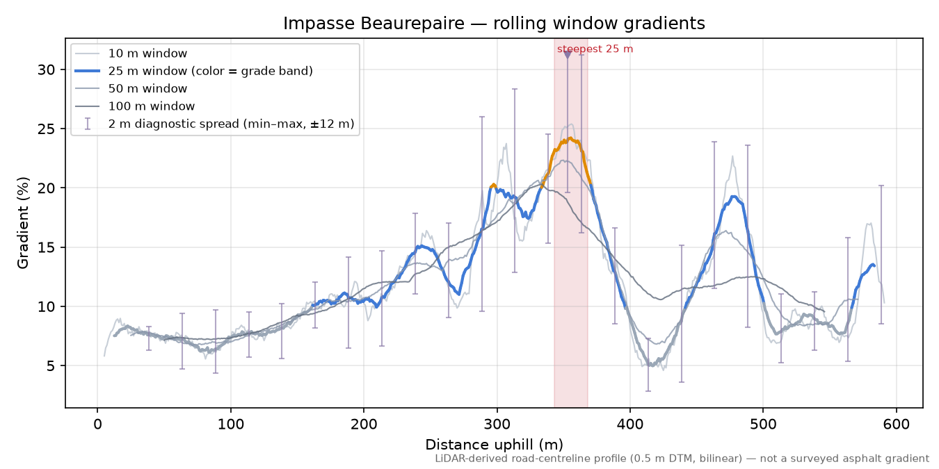 Impasse Beaurepaire rolling gradient profile