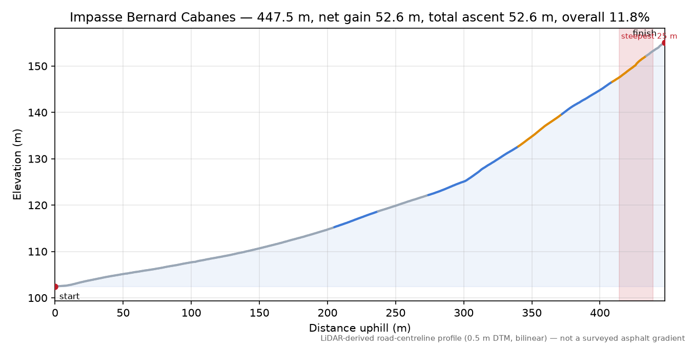 Impasse Bernard Cabanes elevation profile