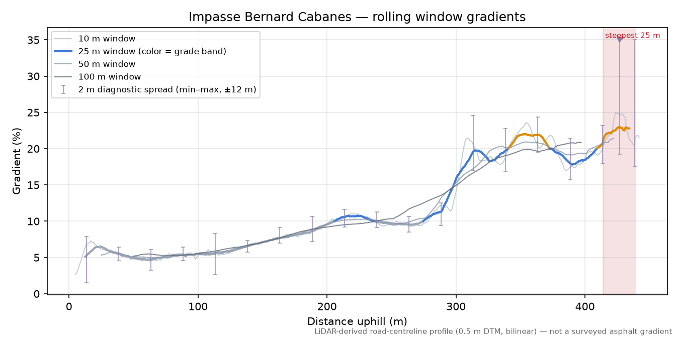 Impasse Bernard Cabanes rolling gradient profile