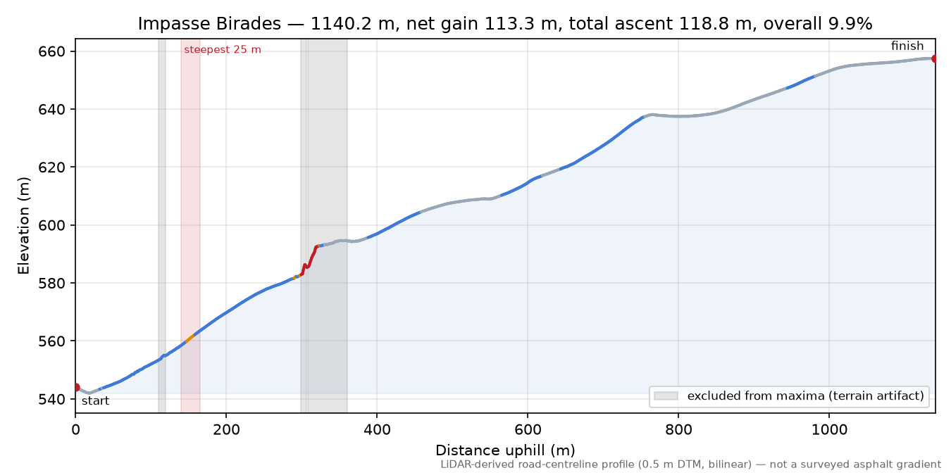 Impasse Birades elevation profile