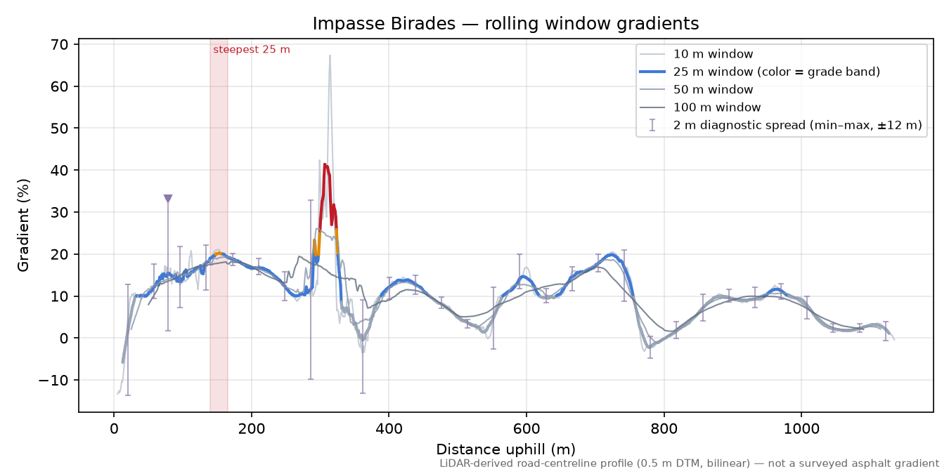 Impasse Birades rolling gradient profile