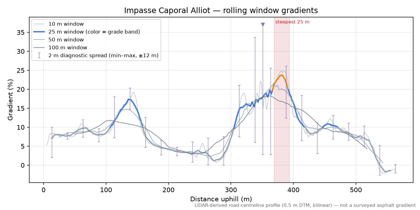 Impasse Caporal Alliot rolling gradient profile