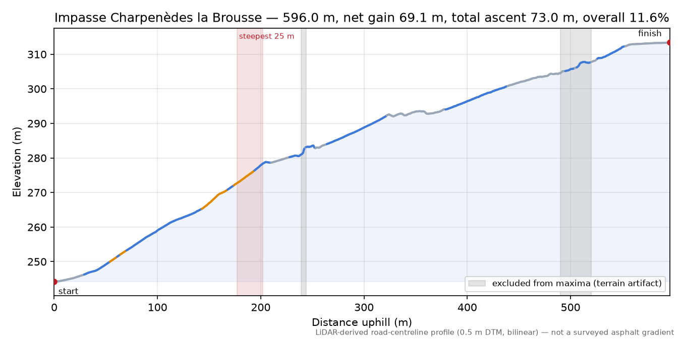 Impasse Charpenèdes la Brousse elevation profile