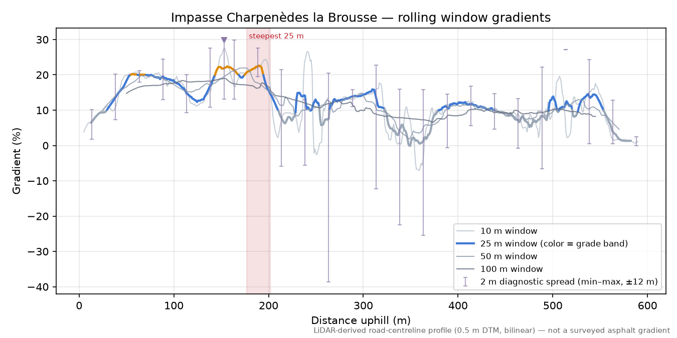 Impasse Charpenèdes la Brousse rolling gradient profile