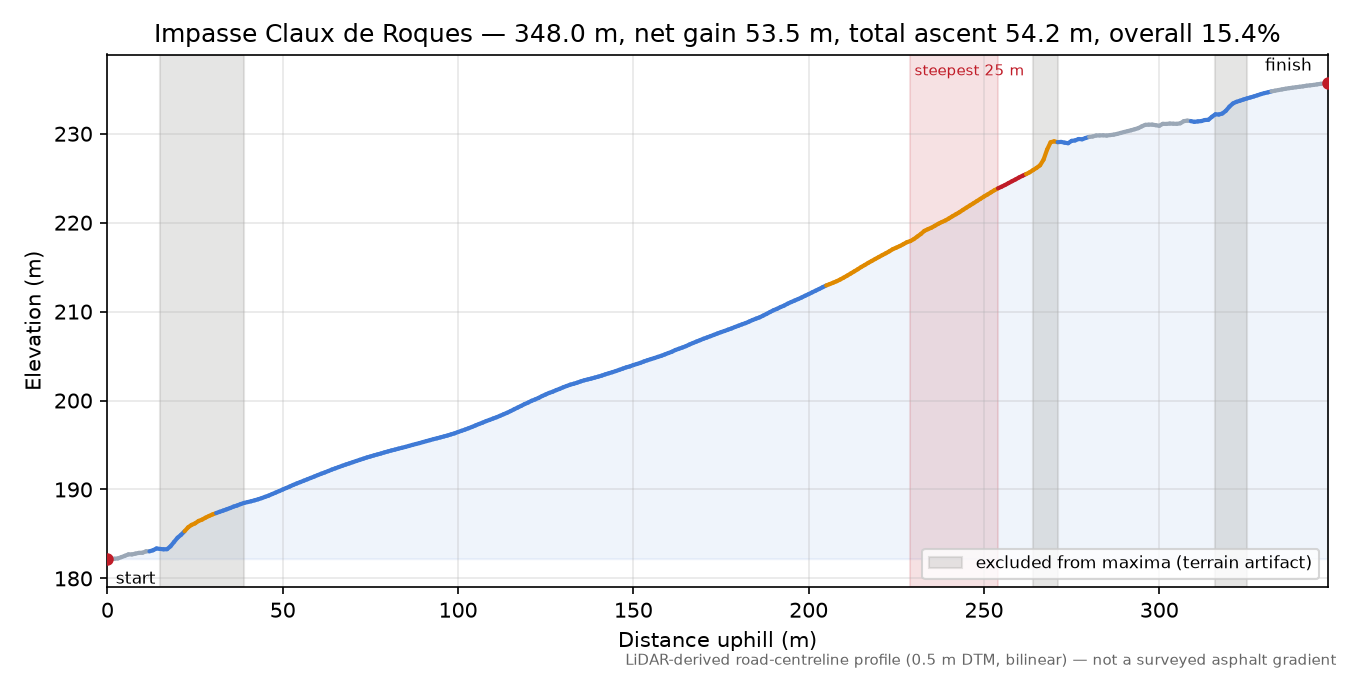 Impasse Claux de Roques elevation profile