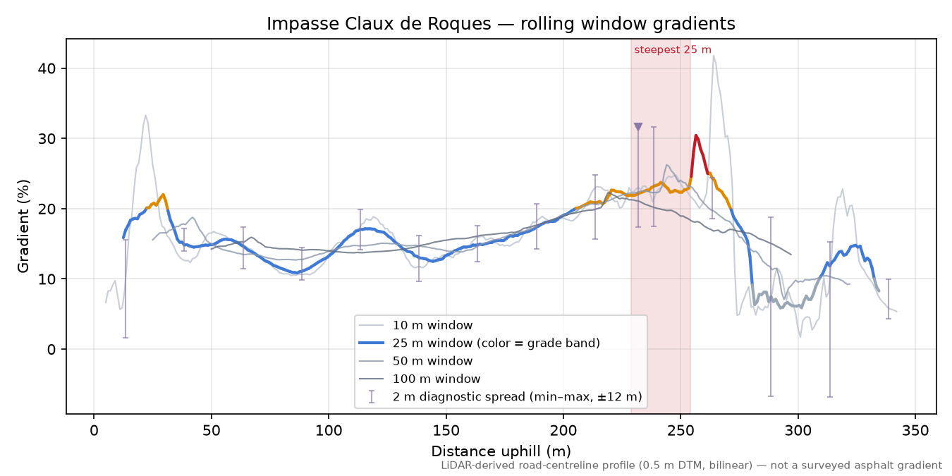 Impasse Claux de Roques rolling gradient profile