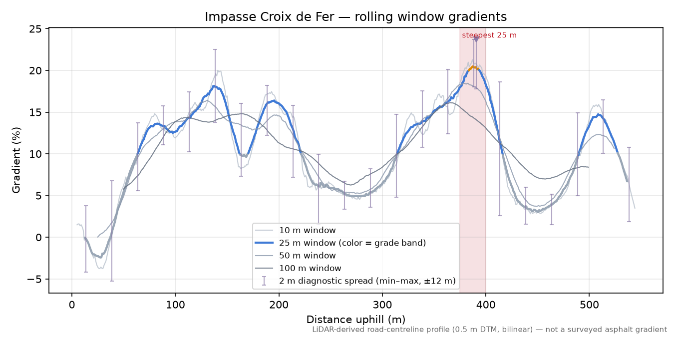 Impasse Croix de Fer rolling gradient profile