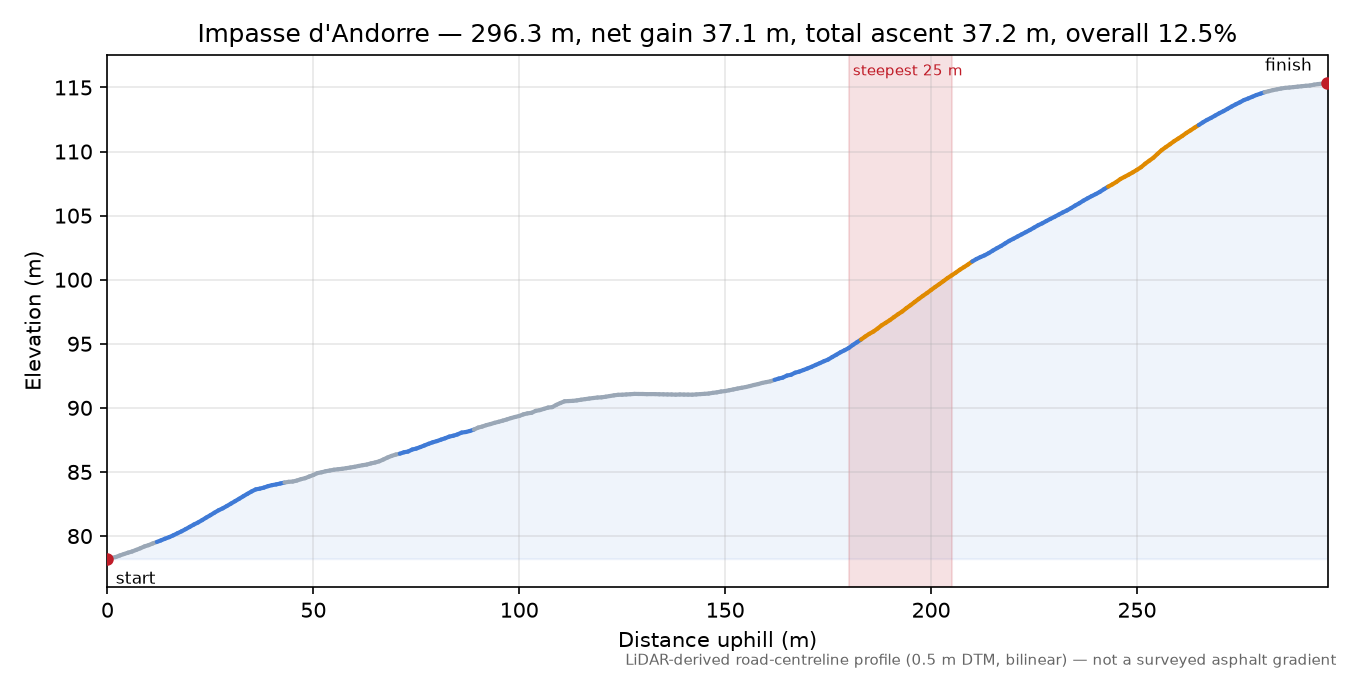 Impasse d'Andorre elevation profile