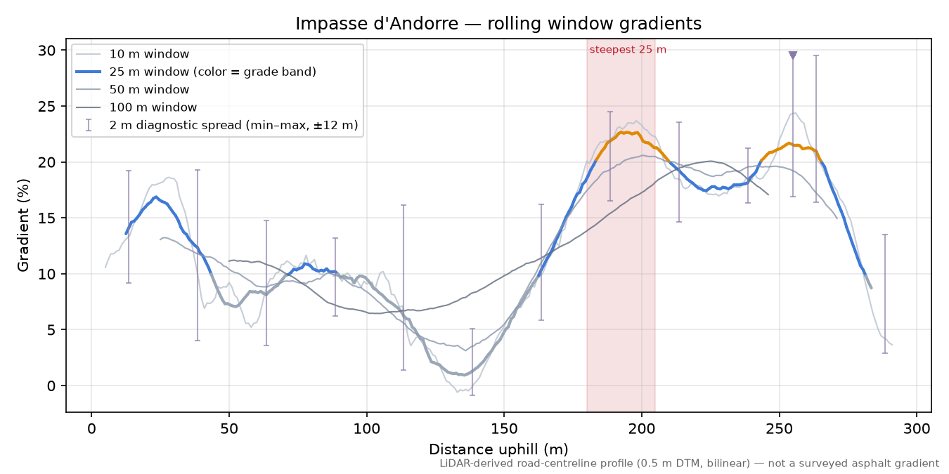 Impasse d'Andorre rolling gradient profile