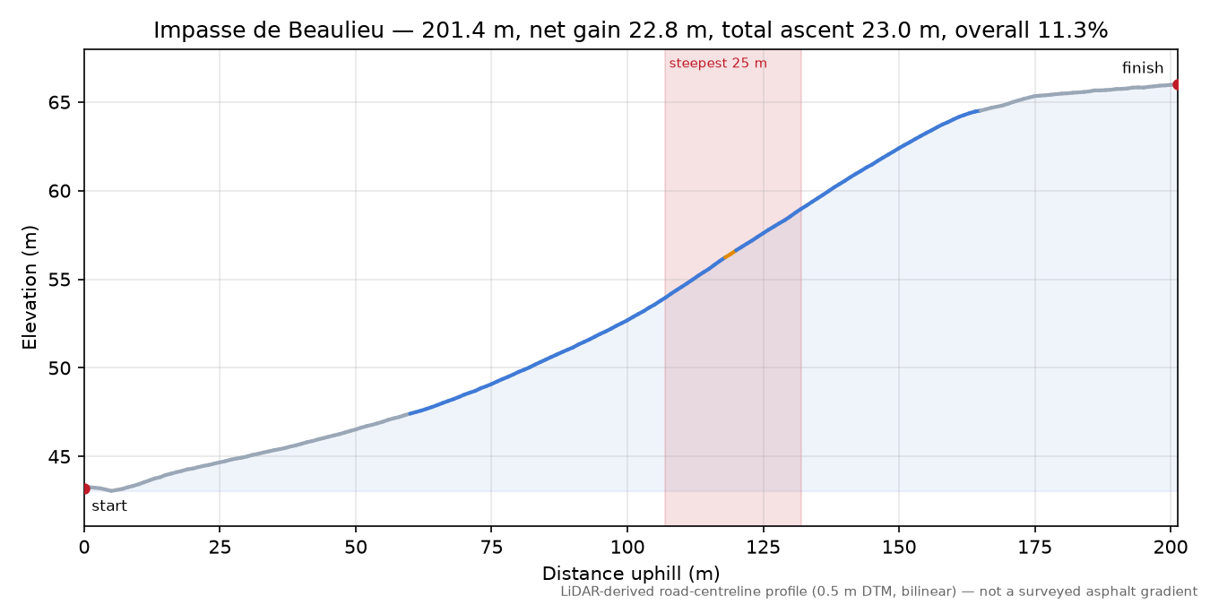 Impasse de Beaulieu elevation profile