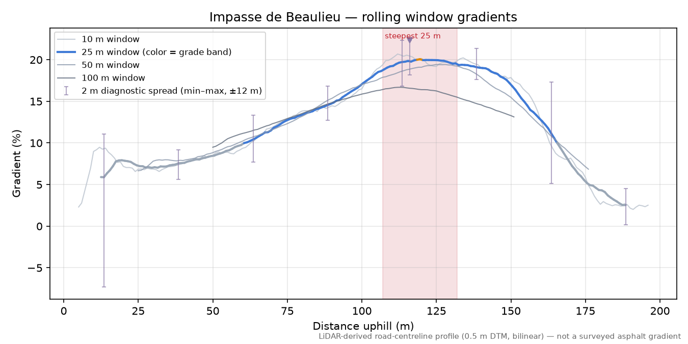Impasse de Beaulieu rolling gradient profile