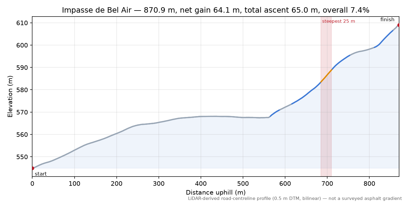 Impasse de Bel Air elevation profile