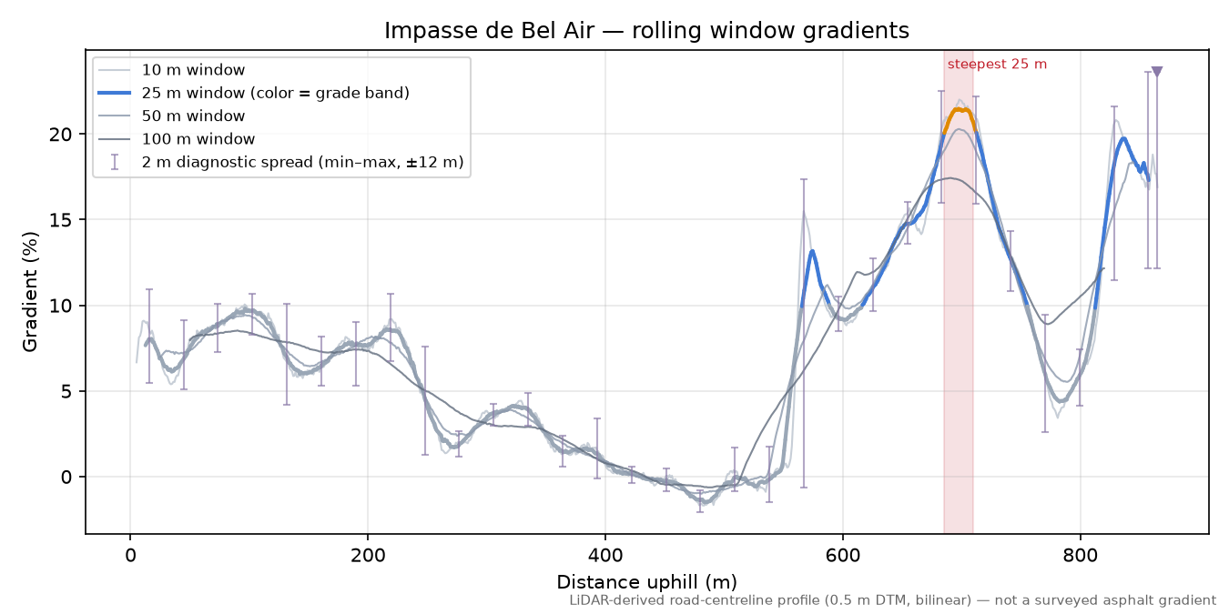 Impasse de Bel Air rolling gradient profile