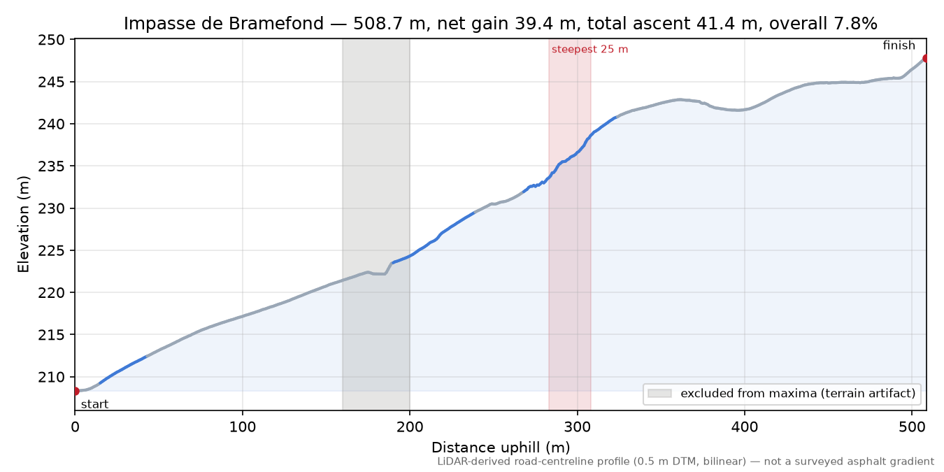 Impasse de Bramefond elevation profile