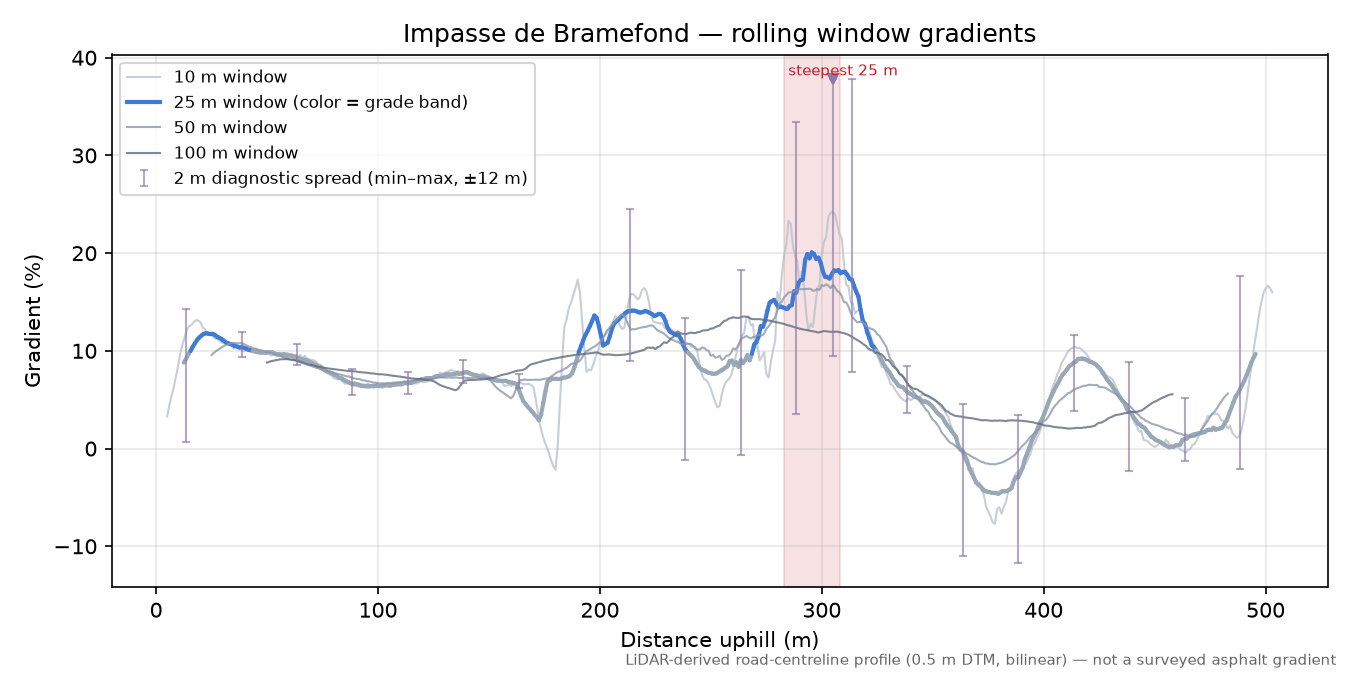 Impasse de Bramefond rolling gradient profile