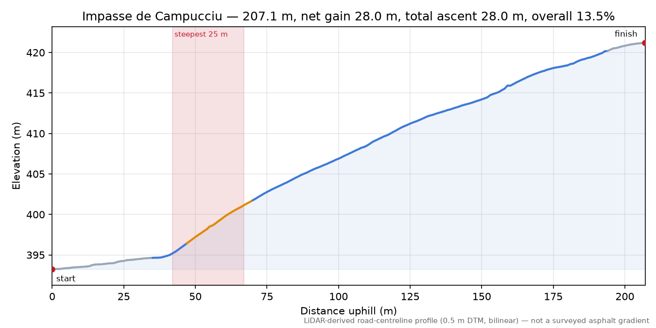 Impasse de Campucciu elevation profile