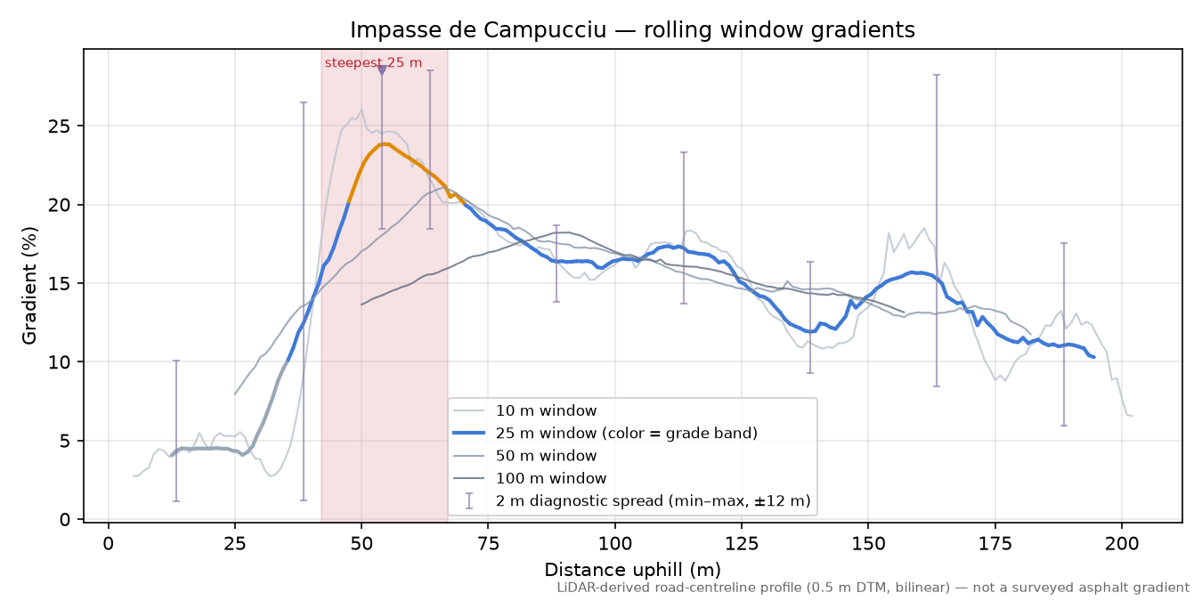 Impasse de Campucciu rolling gradient profile