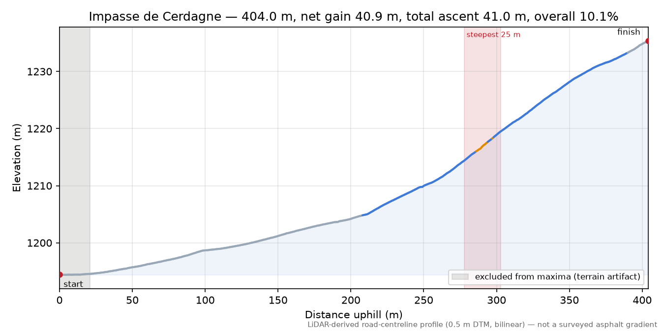 Impasse de Cerdagne elevation profile