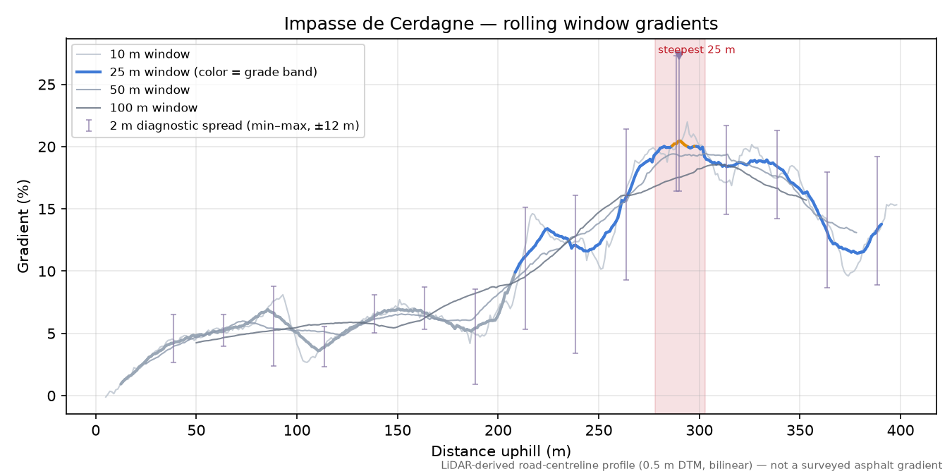 Impasse de Cerdagne rolling gradient profile