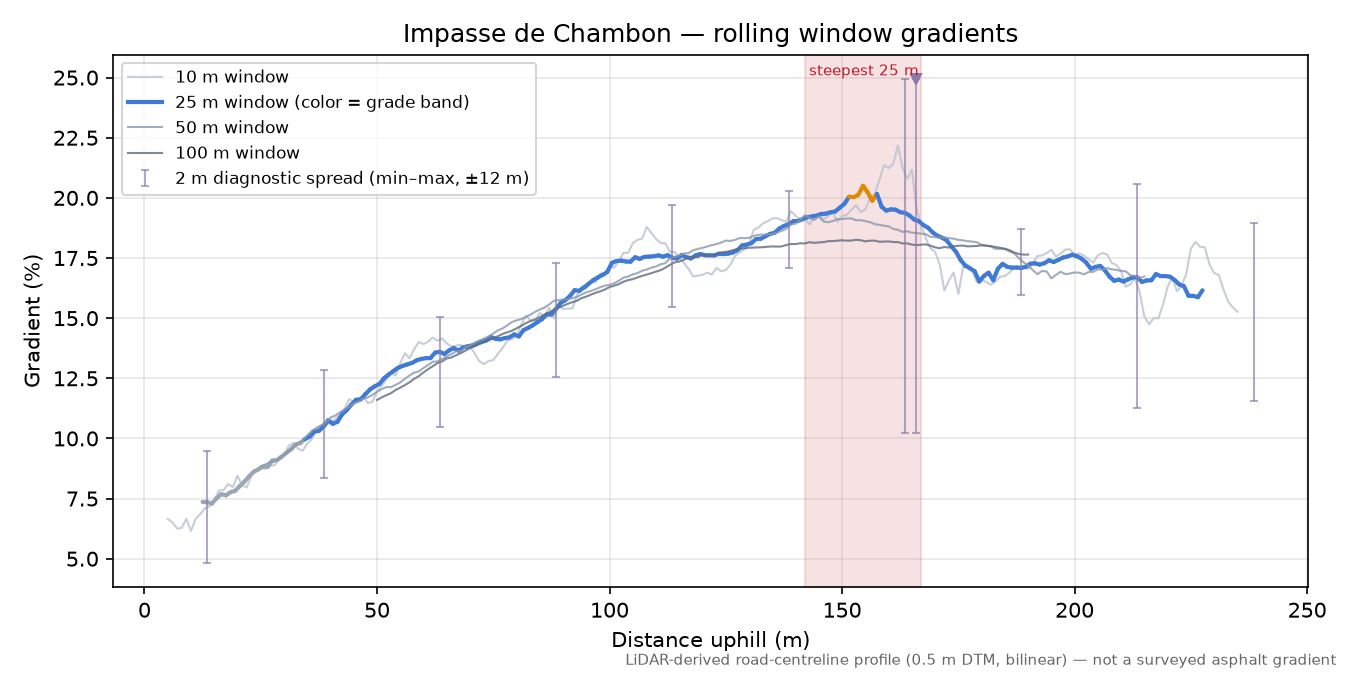 Impasse de Chambon rolling gradient profile