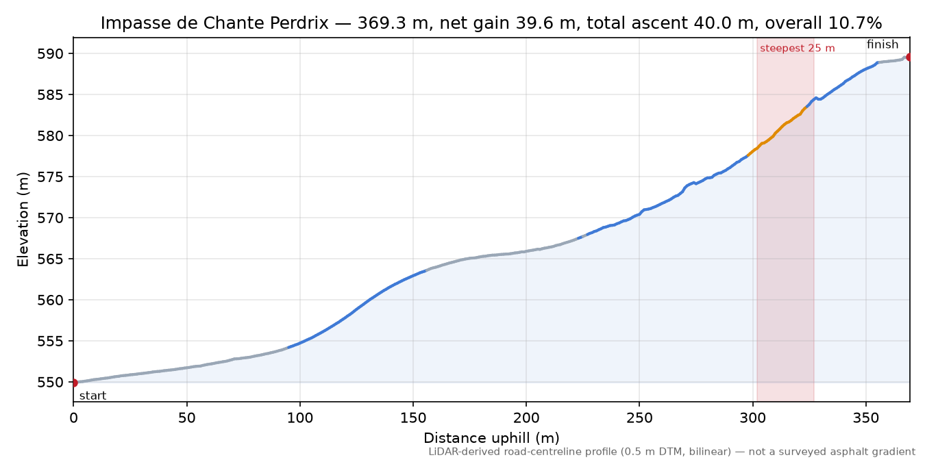 Impasse de Chante Perdrix elevation profile