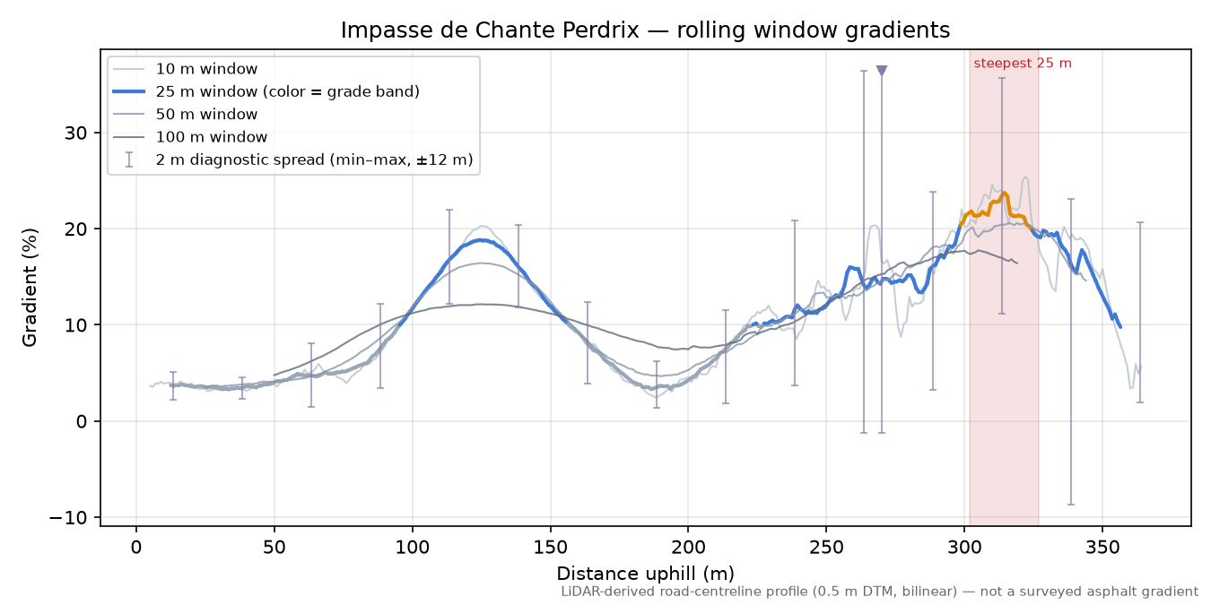 Impasse de Chante Perdrix rolling gradient profile