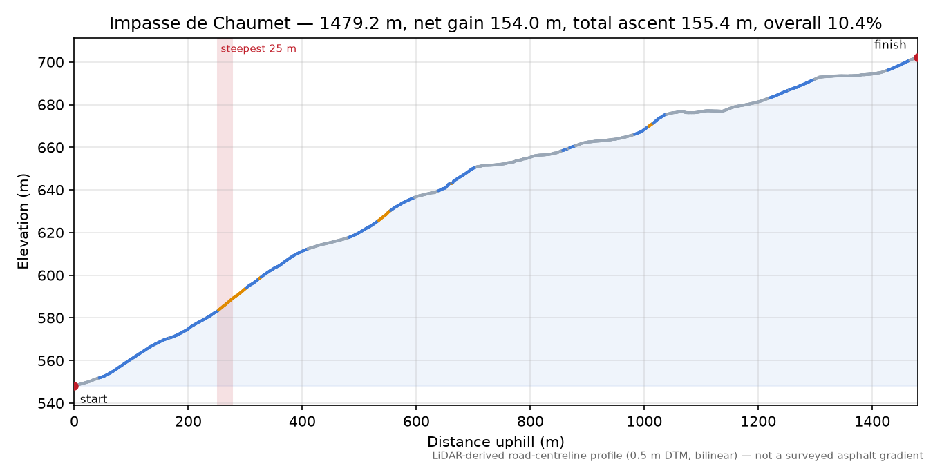 Impasse de Chaumet elevation profile