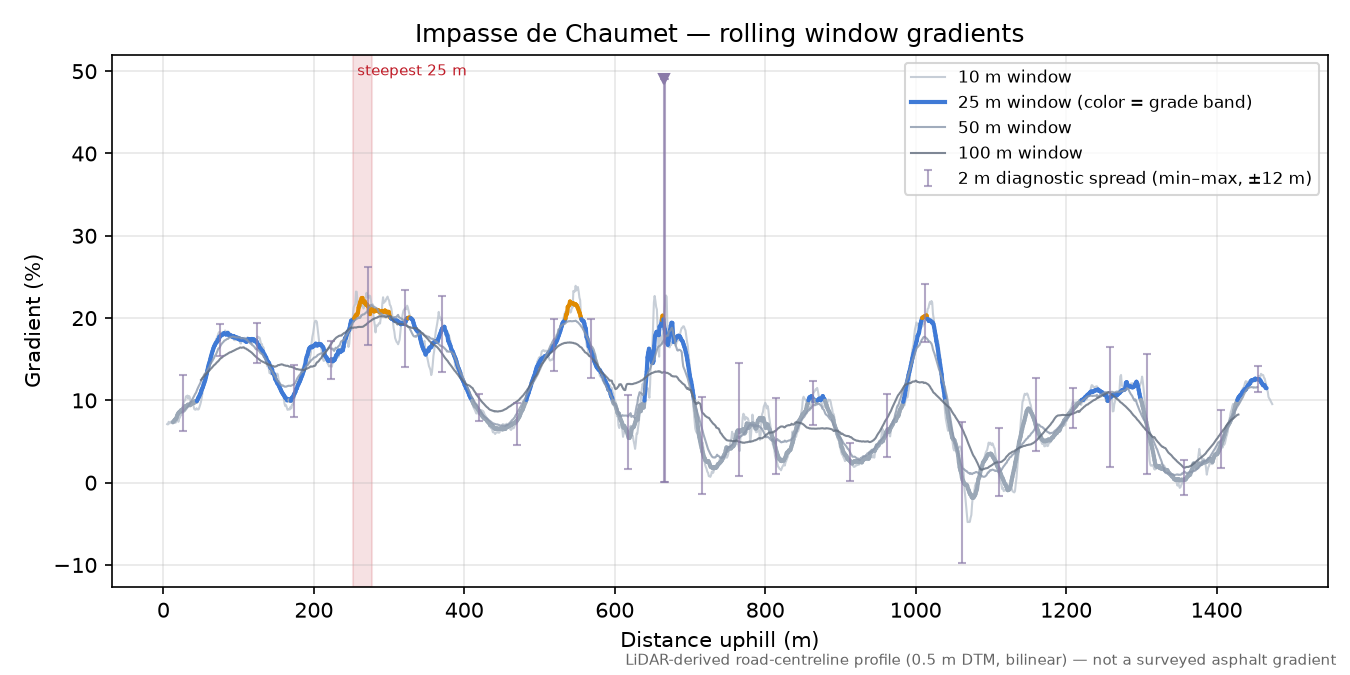 Impasse de Chaumet rolling gradient profile