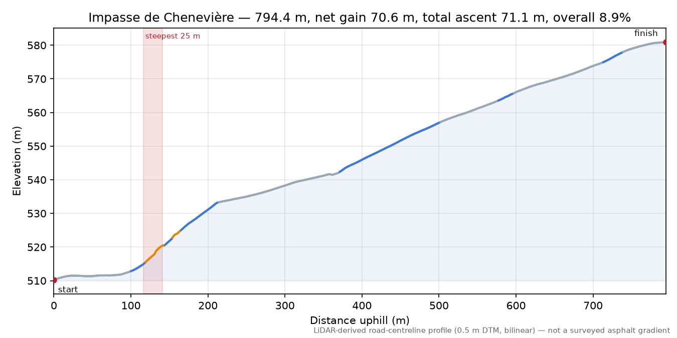Impasse de Chenevière elevation profile