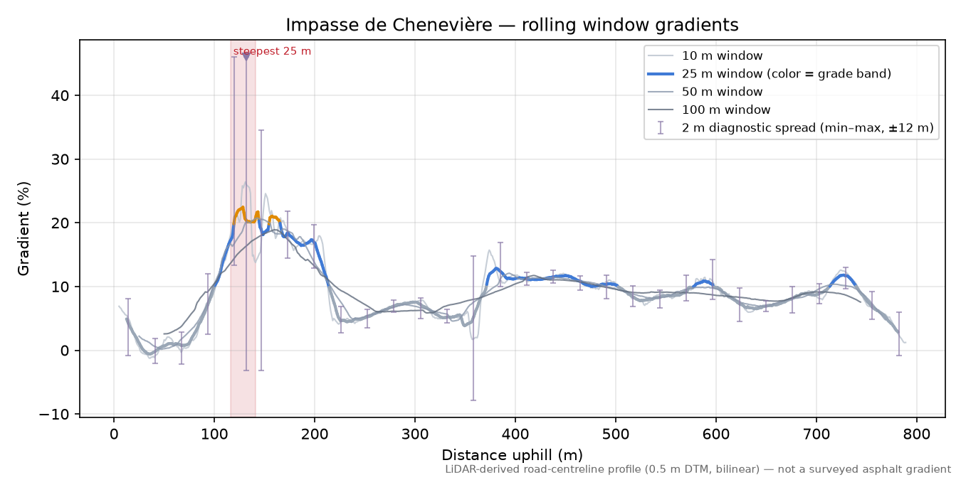 Impasse de Chenevière rolling gradient profile