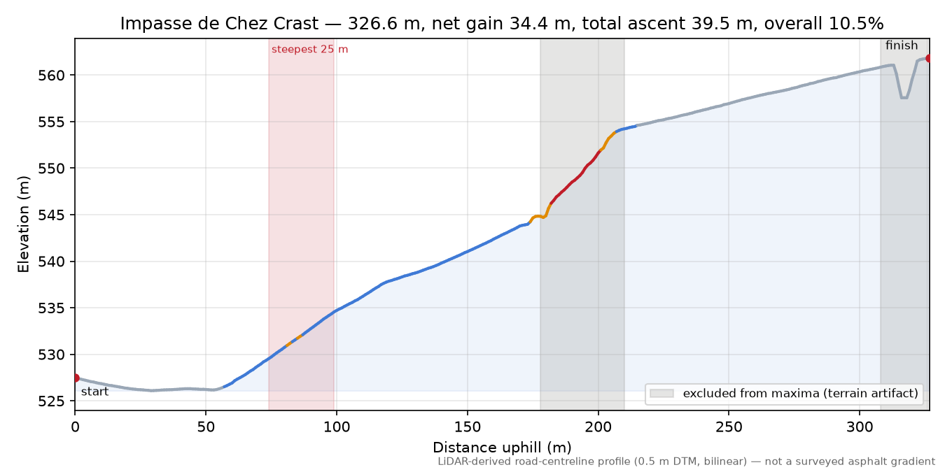 Impasse de Chez Crast elevation profile