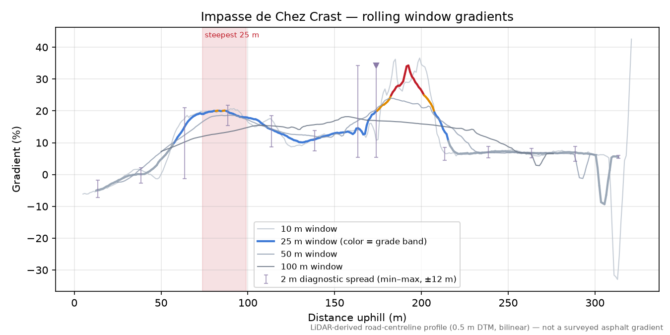 Impasse de Chez Crast rolling gradient profile