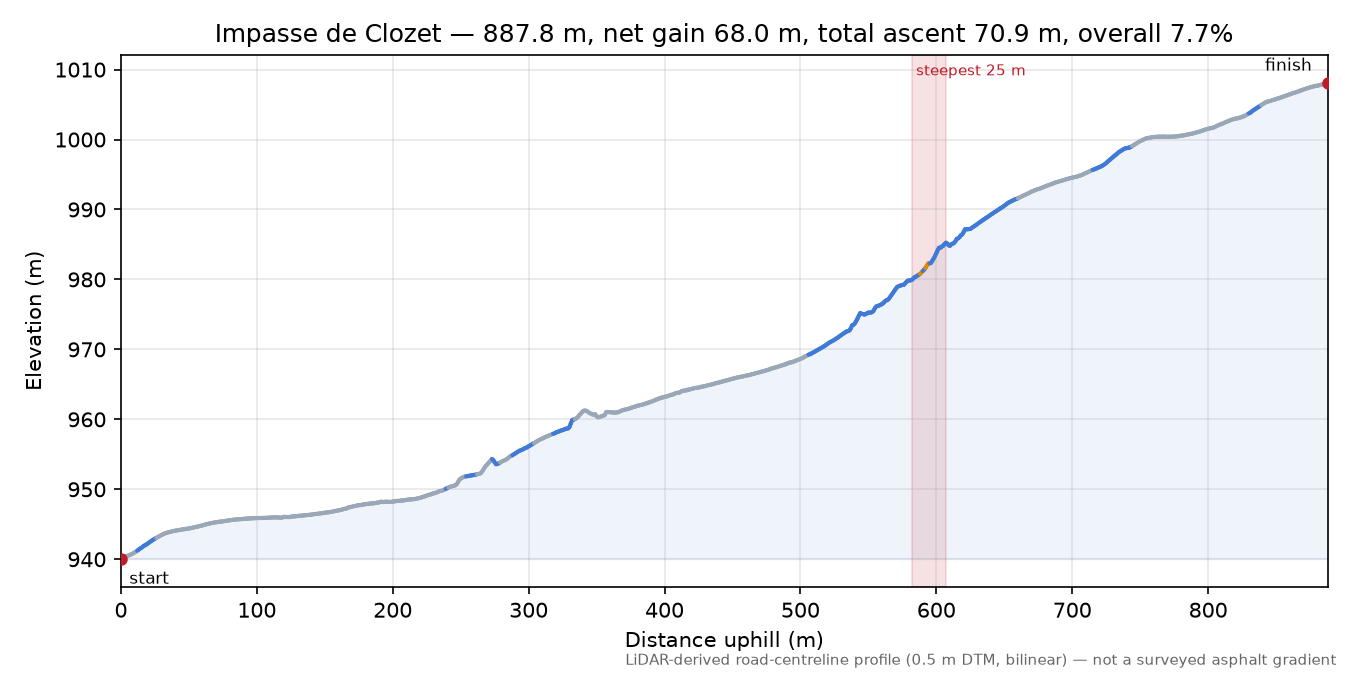 Impasse de Clozet elevation profile