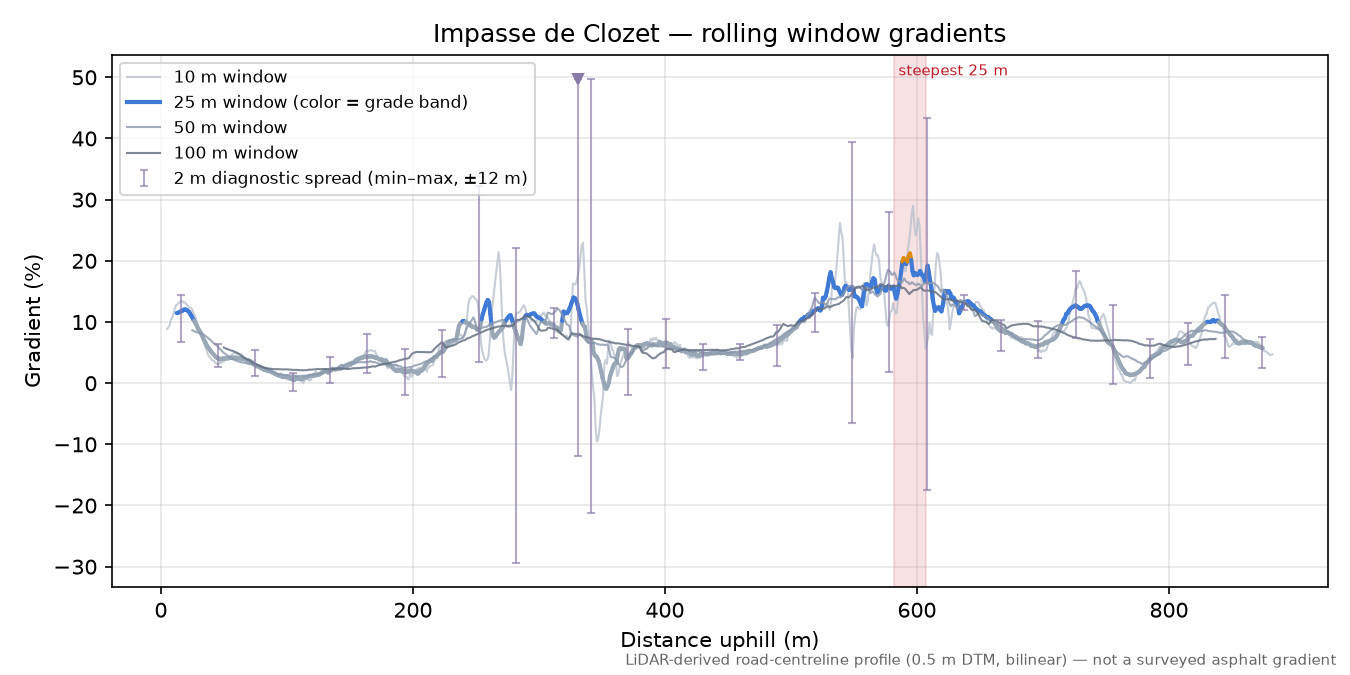 Impasse de Clozet rolling gradient profile