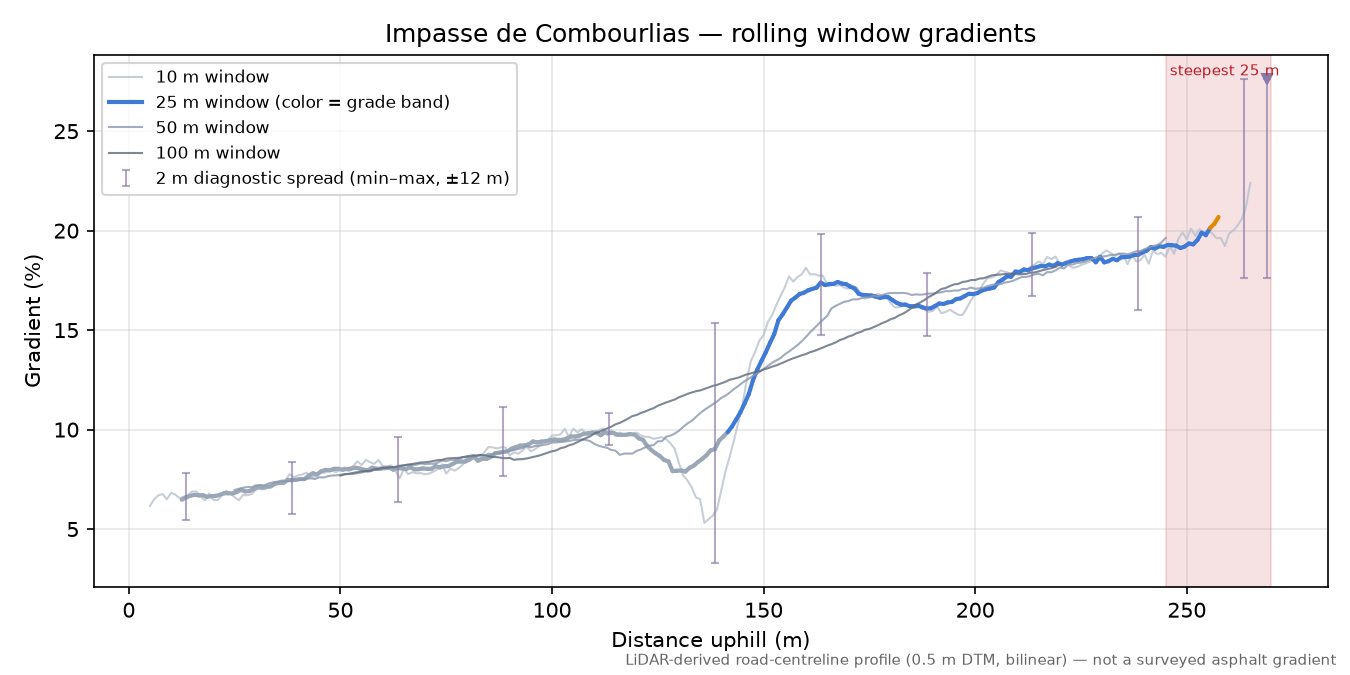 Impasse de Combourlias rolling gradient profile