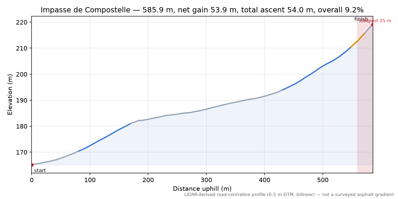 Impasse de Compostelle elevation profile