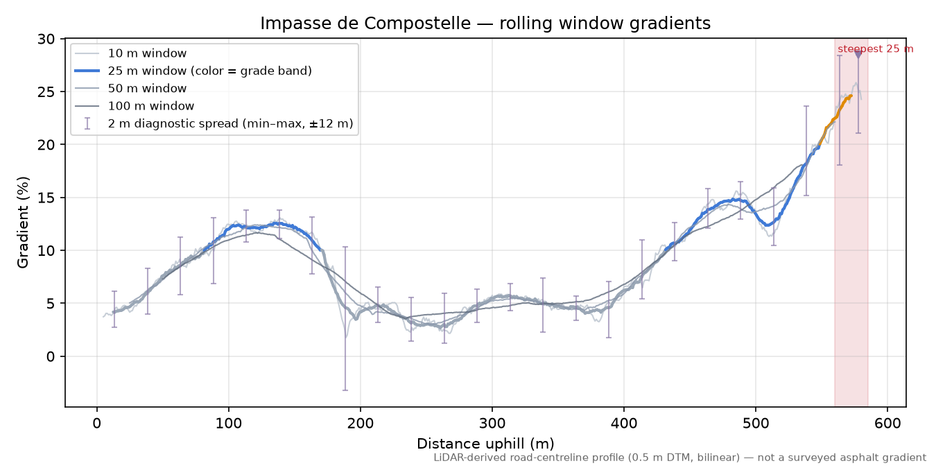 Impasse de Compostelle rolling gradient profile