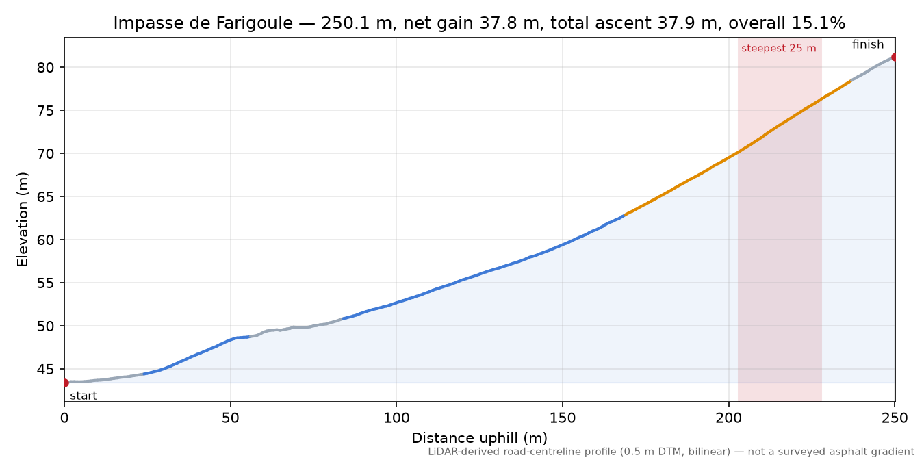 Impasse de Farigoule elevation profile