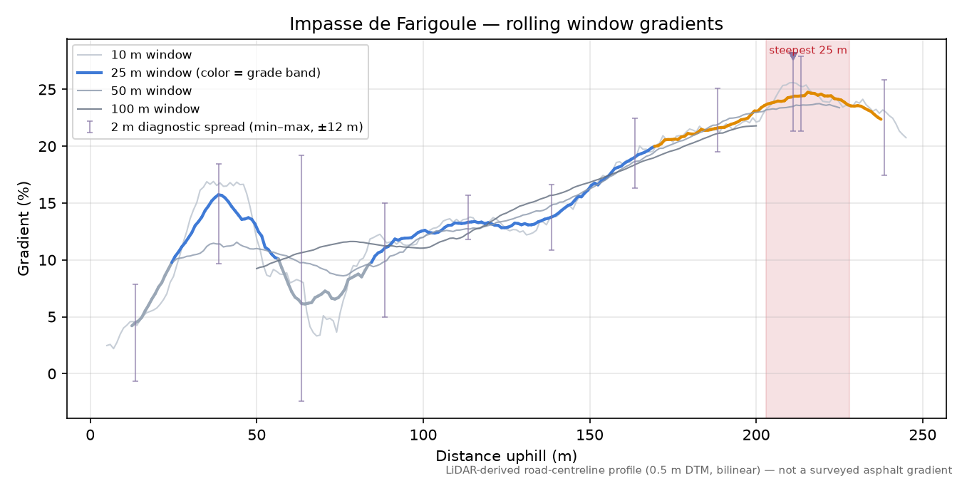 Impasse de Farigoule rolling gradient profile