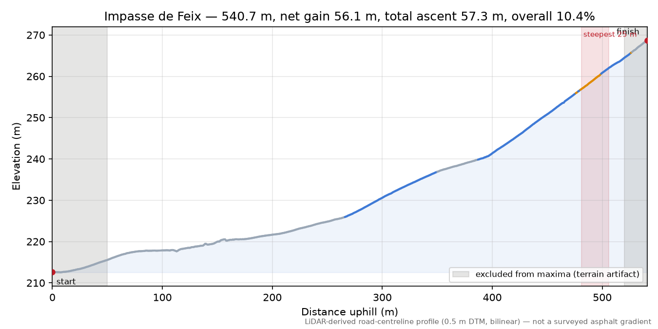 Impasse de Feix elevation profile