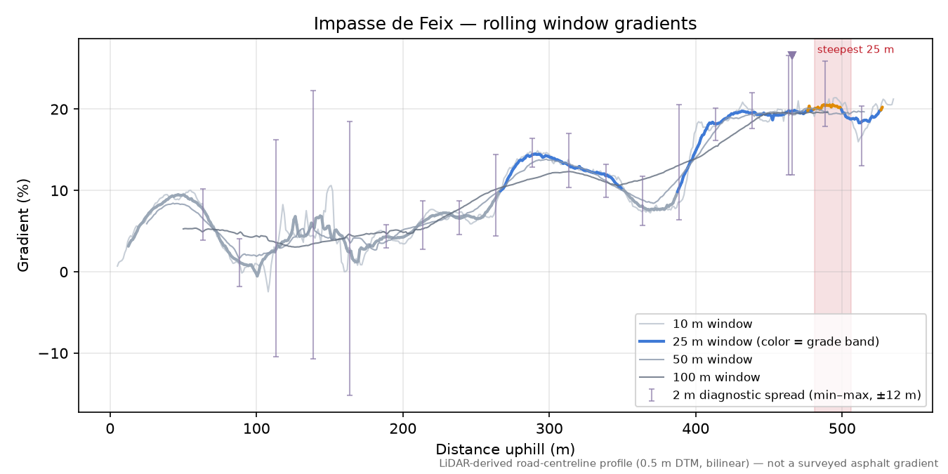 Impasse de Feix rolling gradient profile