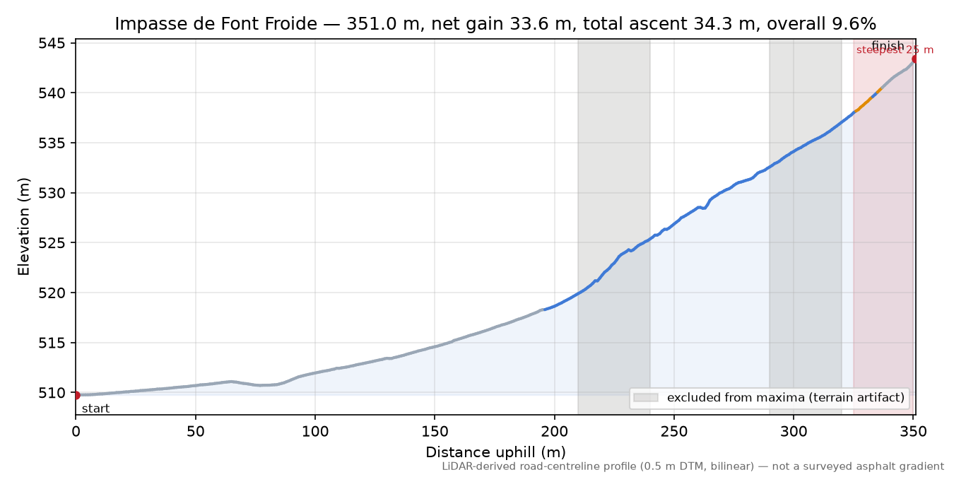 Impasse de Font Froide elevation profile