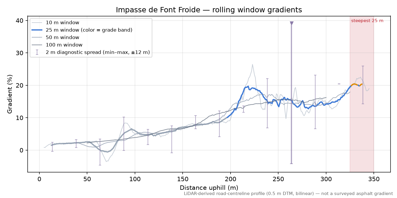 Impasse de Font Froide rolling gradient profile