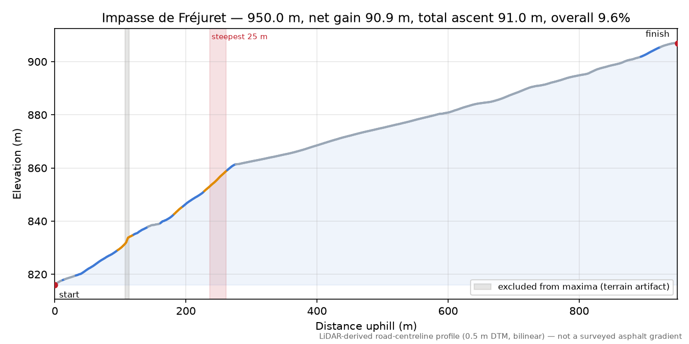 Impasse de Fréjuret elevation profile