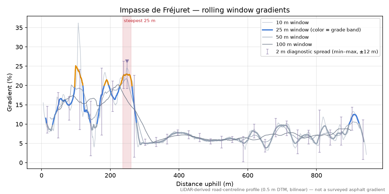 Impasse de Fréjuret rolling gradient profile