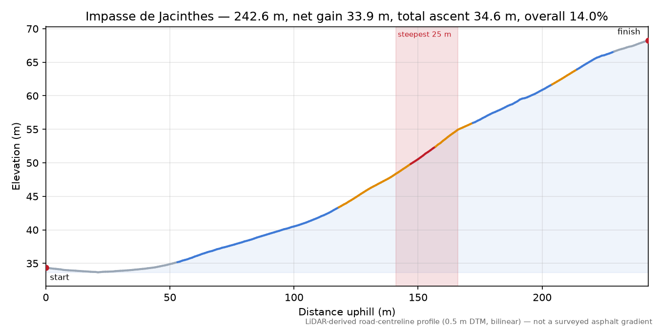 Impasse de Jacinthes elevation profile